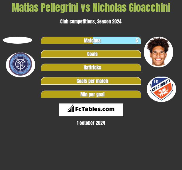 Matias Pellegrini vs Nicholas Gioacchini h2h player stats