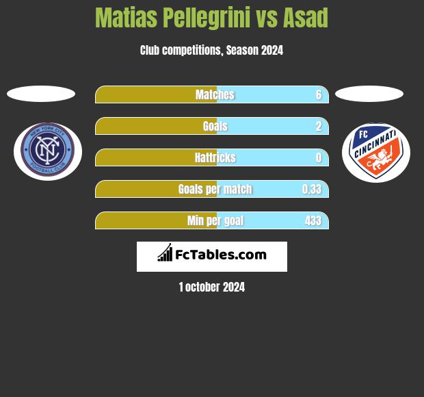 Matias Pellegrini vs Asad h2h player stats