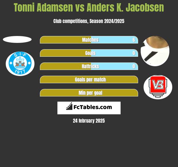 Tonni Adamsen vs Anders K. Jacobsen h2h player stats