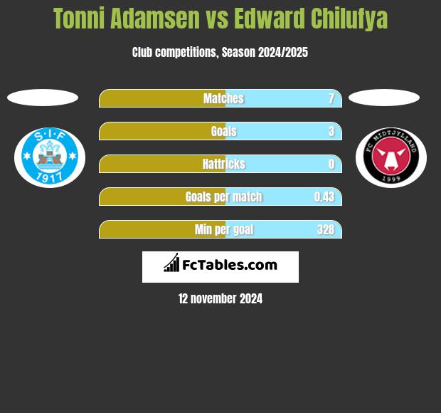 Tonni Adamsen vs Edward Chilufya h2h player stats