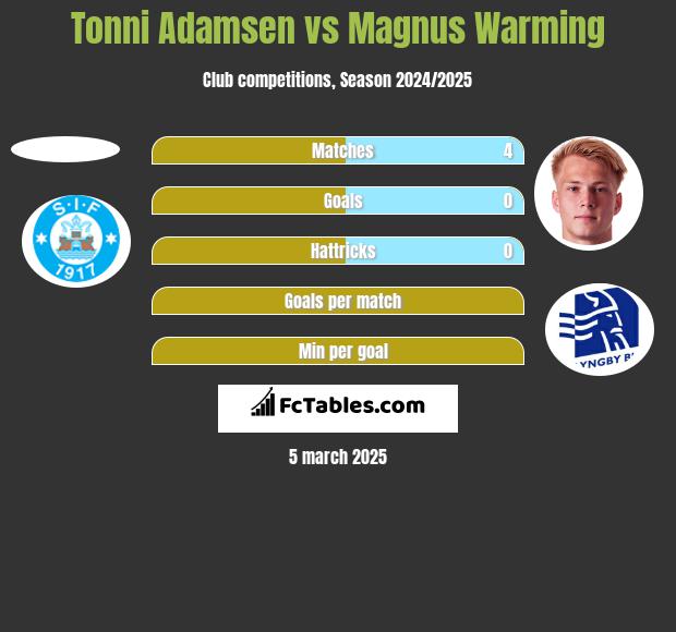 Tonni Adamsen vs Magnus Warming h2h player stats