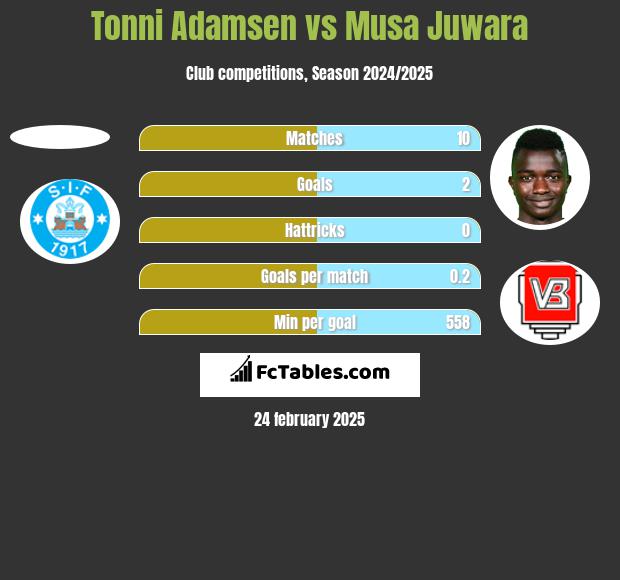 Tonni Adamsen vs Musa Juwara h2h player stats