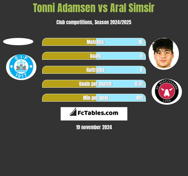 Tonni Adamsen vs Aral Simsir h2h player stats