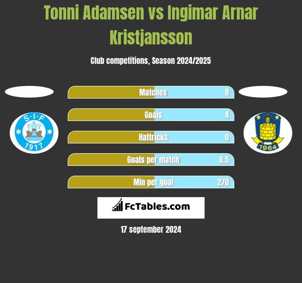 Tonni Adamsen vs Ingimar Arnar Kristjansson h2h player stats