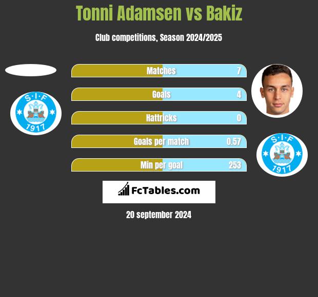 Tonni Adamsen vs Bakiz h2h player stats