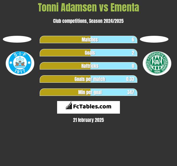 Tonni Adamsen vs Ementa h2h player stats