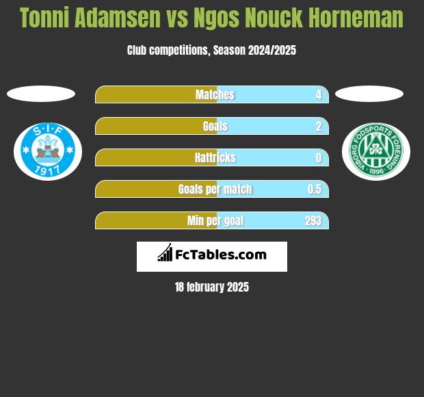 Tonni Adamsen vs Ngos Nouck Horneman h2h player stats