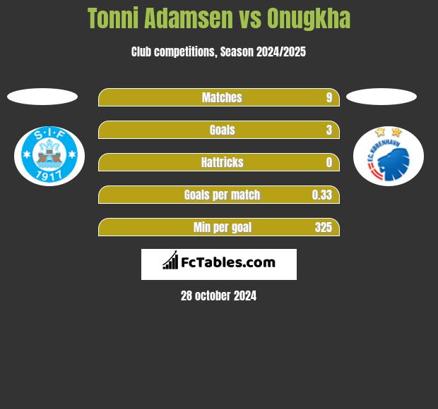 Tonni Adamsen vs Onugkha h2h player stats