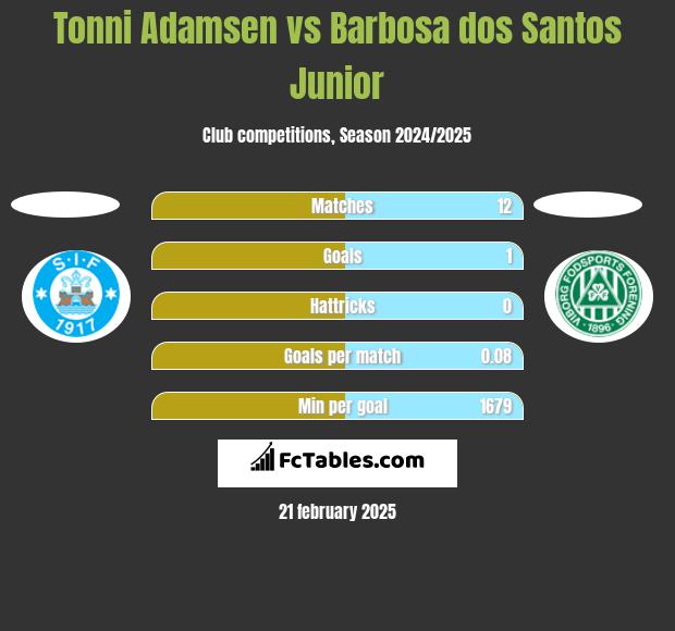 Tonni Adamsen vs Barbosa dos Santos Junior h2h player stats