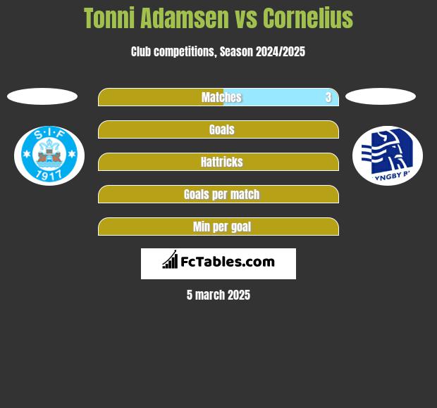 Tonni Adamsen vs Cornelius h2h player stats