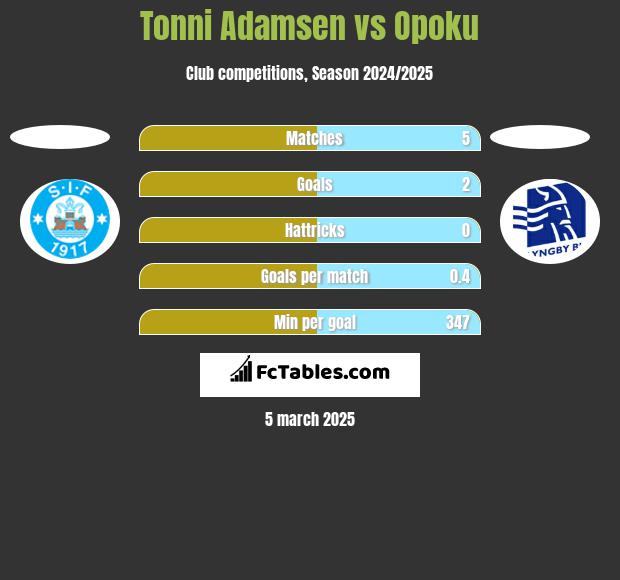 Tonni Adamsen vs Opoku h2h player stats