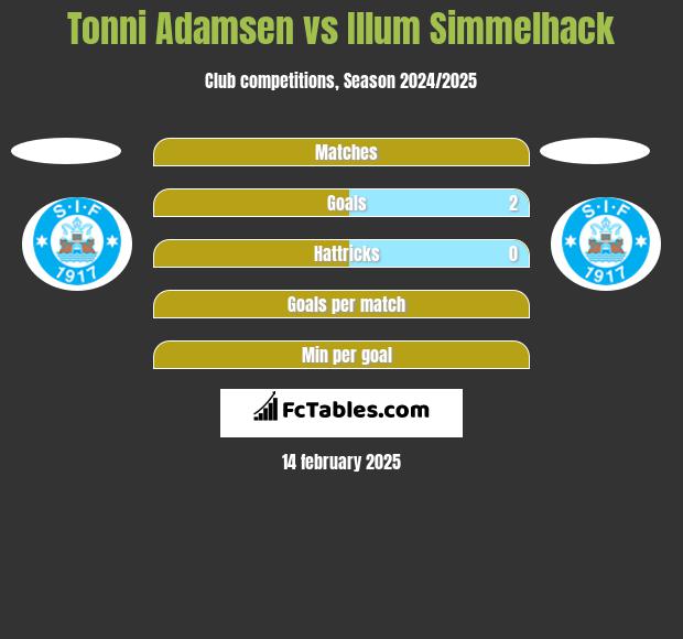 Tonni Adamsen vs Illum Simmelhack h2h player stats