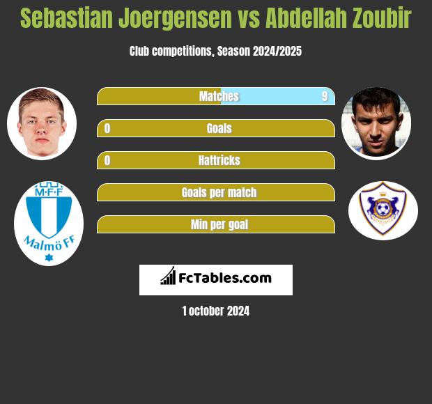 Sebastian Joergensen vs Abdellah Zoubir h2h player stats