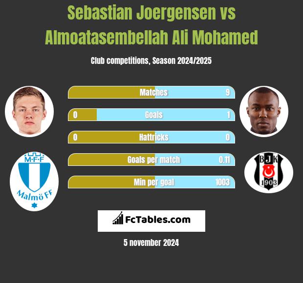 Sebastian Joergensen vs Almoatasembellah Ali Mohamed h2h player stats