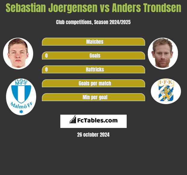 Sebastian Joergensen vs Anders Trondsen h2h player stats