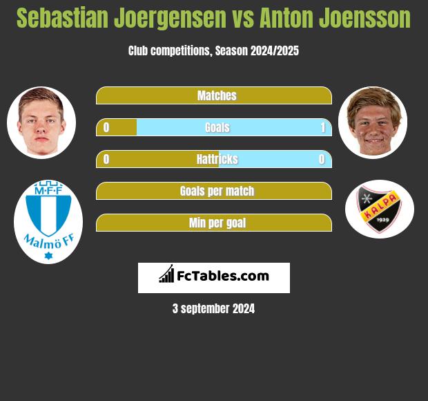 Sebastian Joergensen vs Anton Joensson h2h player stats