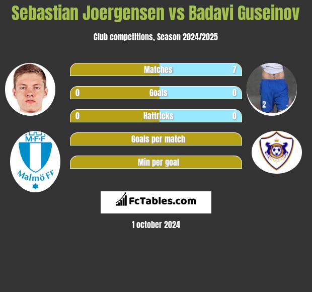 Sebastian Joergensen vs Badavi Guseinov h2h player stats