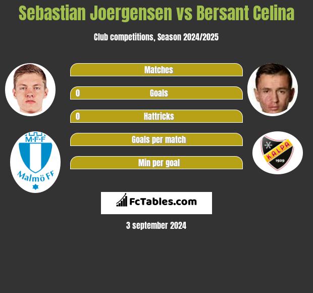 Sebastian Joergensen vs Bersant Celina h2h player stats