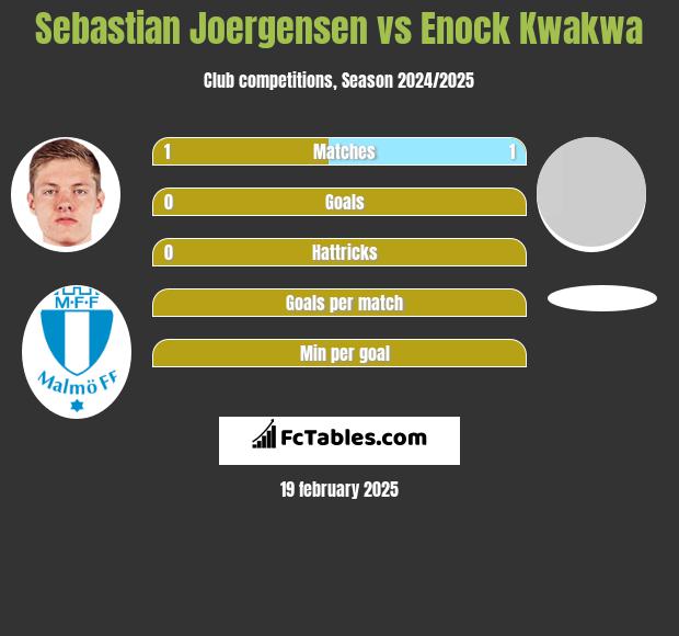 Sebastian Joergensen vs Enock Kwakwa h2h player stats