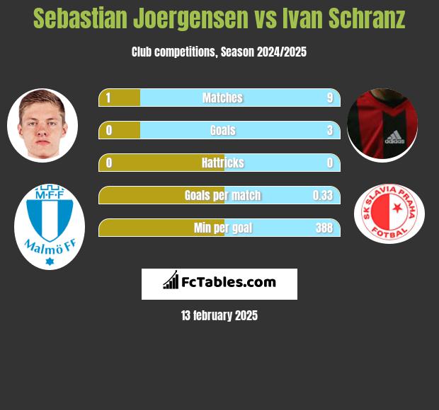 Sebastian Joergensen vs Ivan Schranz h2h player stats