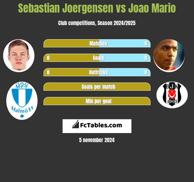 Sebastian Joergensen vs Joao Mario h2h player stats