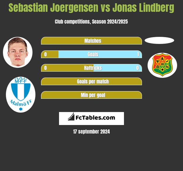 Sebastian Joergensen vs Jonas Lindberg h2h player stats