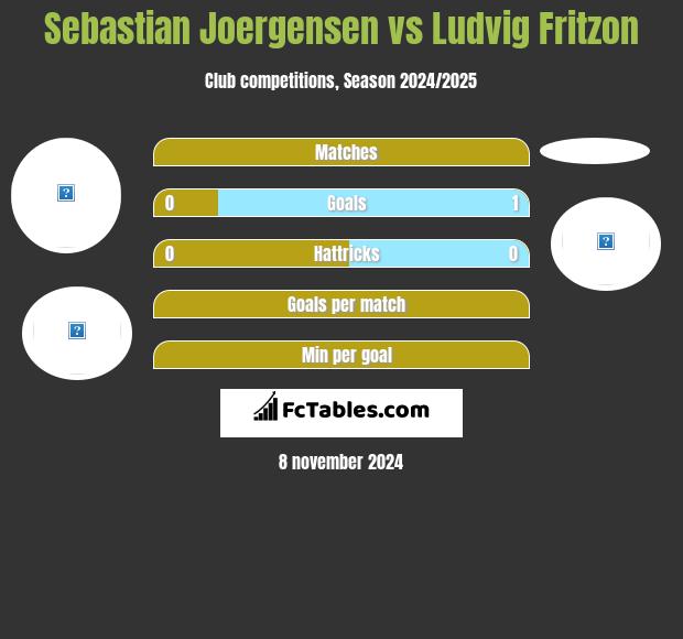 Sebastian Joergensen vs Ludvig Fritzon h2h player stats