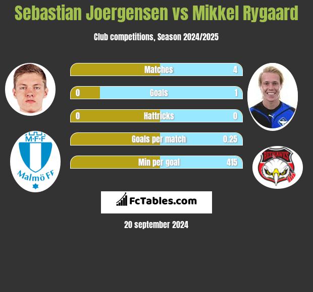 Sebastian Joergensen vs Mikkel Rygaard h2h player stats