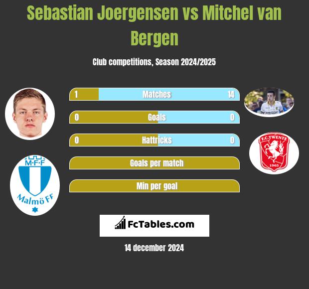 Sebastian Joergensen vs Mitchel van Bergen h2h player stats