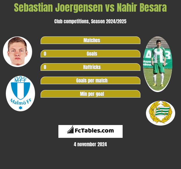 Sebastian Joergensen vs Nahir Besara h2h player stats