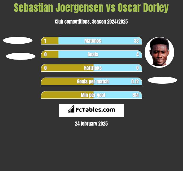 Sebastian Joergensen vs Oscar Dorley h2h player stats