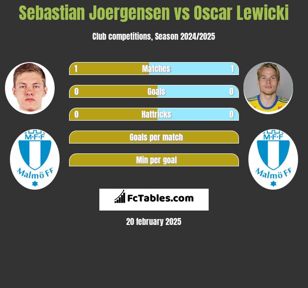 Sebastian Joergensen vs Oscar Lewicki h2h player stats