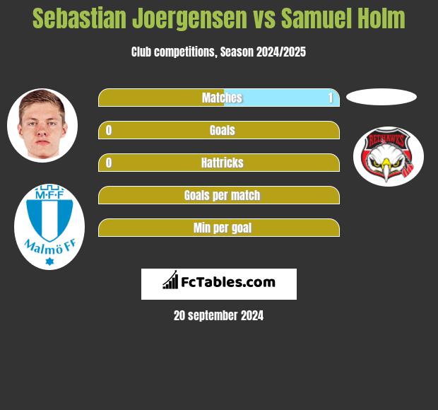 Sebastian Joergensen vs Samuel Holm h2h player stats