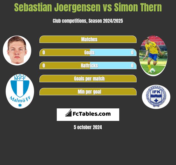 Sebastian Joergensen vs Simon Thern h2h player stats