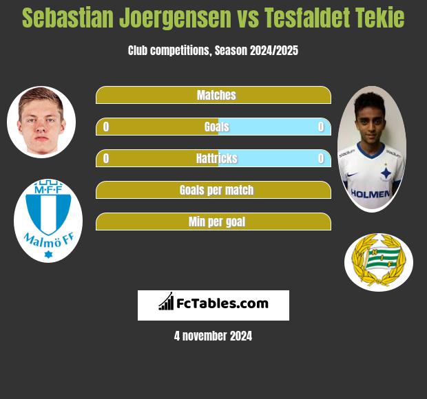 Sebastian Joergensen vs Tesfaldet Tekie h2h player stats