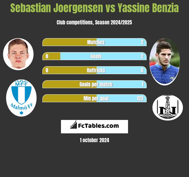 Sebastian Joergensen vs Yassine Benzia h2h player stats