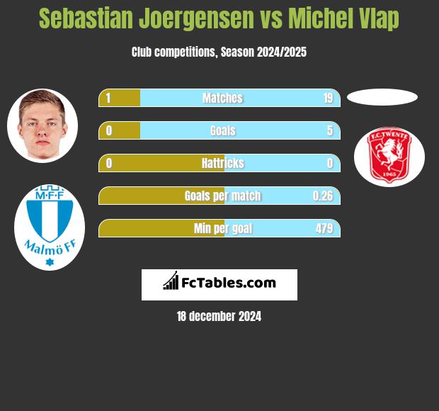 Sebastian Joergensen vs Michel Vlap h2h player stats