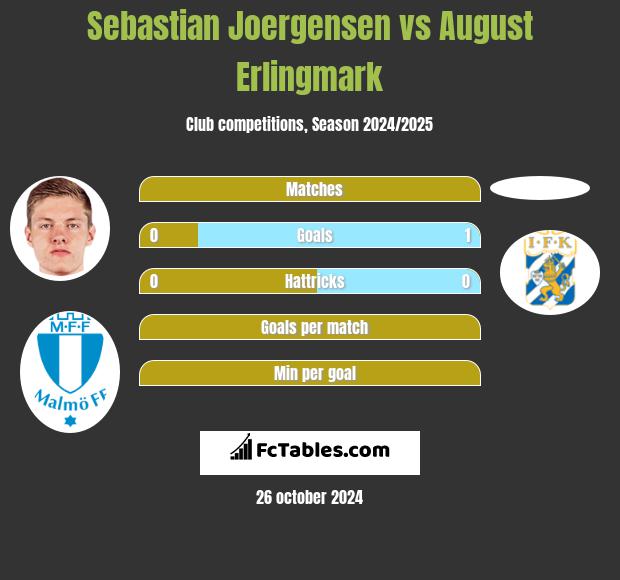 Sebastian Joergensen vs August Erlingmark h2h player stats