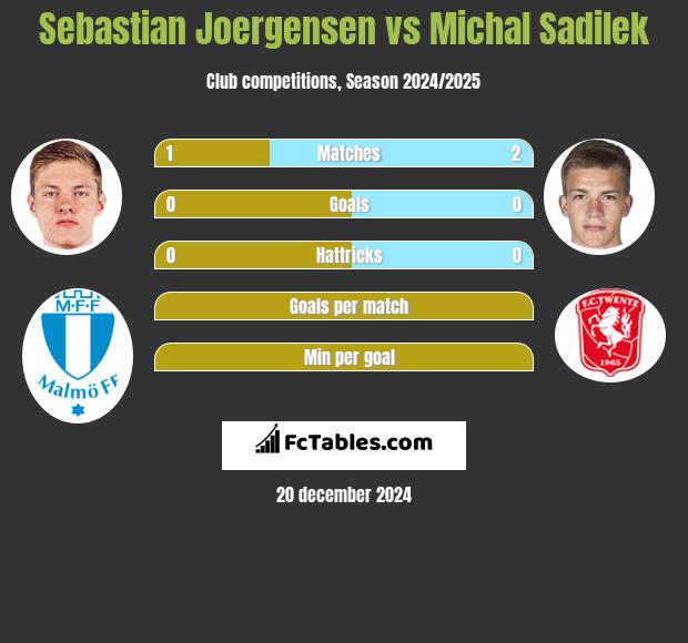 Sebastian Joergensen vs Michal Sadilek h2h player stats