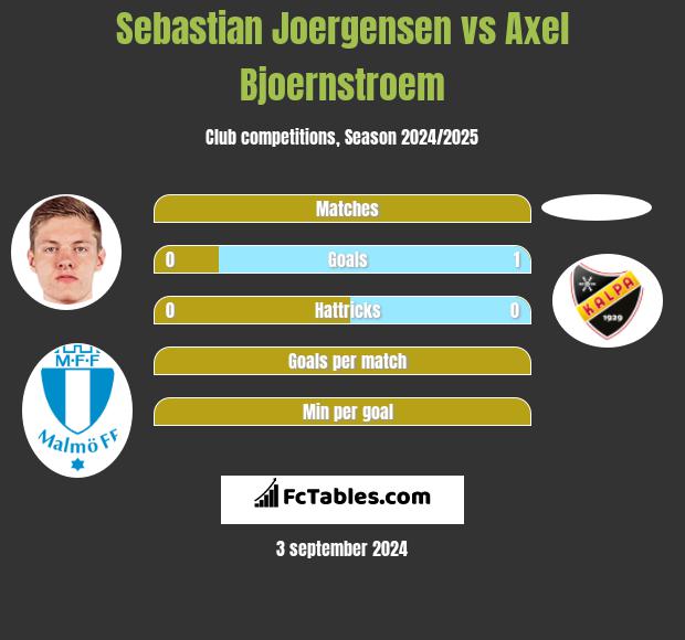 Sebastian Joergensen vs Axel Bjoernstroem h2h player stats