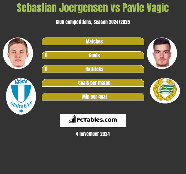 Sebastian Joergensen vs Pavle Vagic h2h player stats