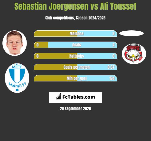 Sebastian Joergensen vs Ali Youssef h2h player stats