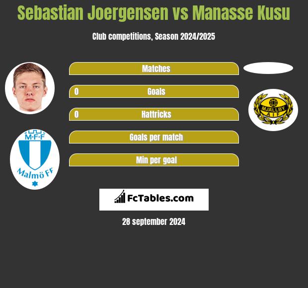 Sebastian Joergensen vs Manasse Kusu h2h player stats