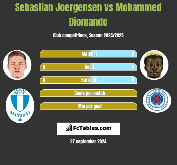 Sebastian Joergensen vs Mohammed Diomande h2h player stats