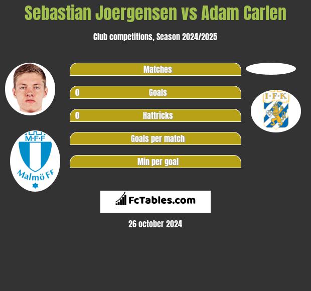 Sebastian Joergensen vs Adam Carlen h2h player stats