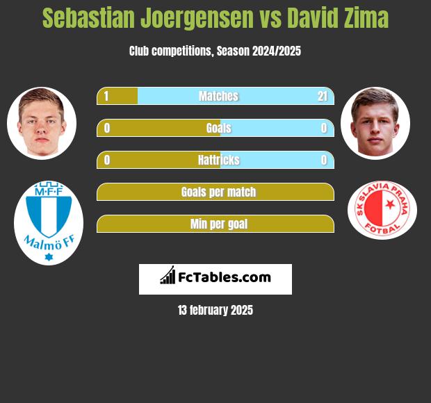 Sebastian Joergensen vs David Zima h2h player stats