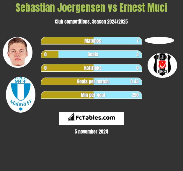 Sebastian Joergensen vs Ernest Muci h2h player stats