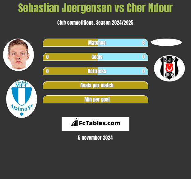 Sebastian Joergensen vs Cher Ndour h2h player stats