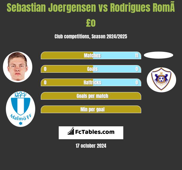 Sebastian Joergensen vs Rodrigues RomÃ£o h2h player stats