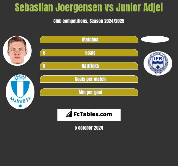 Sebastian Joergensen vs Junior Adjei h2h player stats